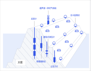 水库大坝监测解决方案