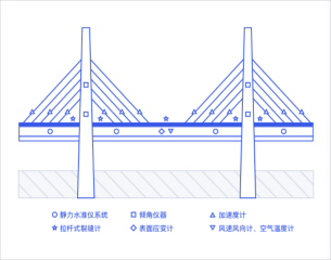 桥梁监测解决方案